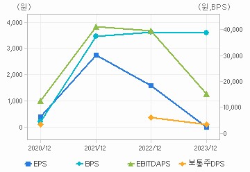 최근 4개년 연간 Per Share 지표: 자세한 내용은 클릭후 팝업창 참고