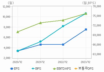 최근 4개년 연간 Per Share 지표: 자세한 내용은 클릭후 팝업창 참고