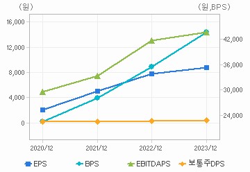 최근 4개년 연간 Per Share 지표: 자세한 내용은 클릭후 팝업창 참고