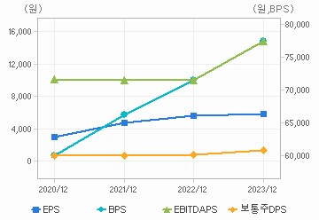 최근 4개년 연간 Per Share 지표: 자세한 내용은 클릭후 팝업창 참고