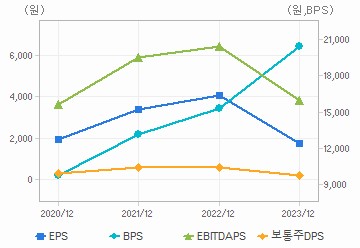 최근 4개년 연간 Per Share 지표: 자세한 내용은 클릭후 팝업창 참고