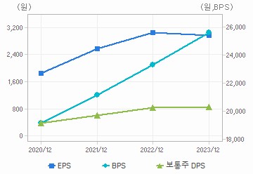 최근 4개년 연간 Per Share 지표: 자세한 내용은 클릭후 팝업창 참고