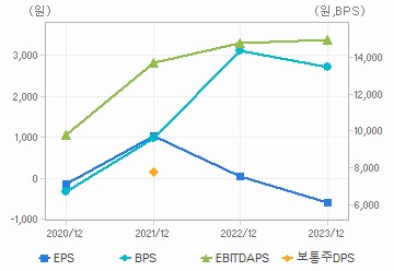 최근 4개년 연간 Per Share 지표: 자세한 내용은 클릭후 팝업창 참고