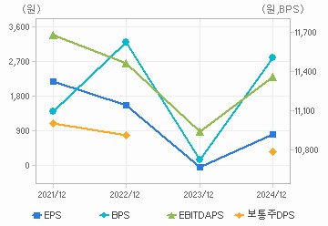 최근 4개년 연간 Per Share 지표: 자세한 내용은 클릭후 팝업창 참고