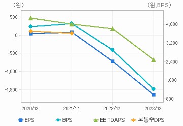 최근 4개년 연간 Per Share 지표: 자세한 내용은 클릭후 팝업창 참고