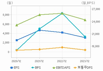 최근 4개년 연간 Per Share 지표: 자세한 내용은 클릭후 팝업창 참고