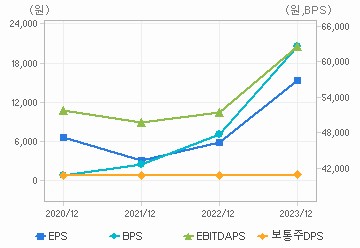 최근 4개년 연간 Per Share 지표: 자세한 내용은 클릭후 팝업창 참고