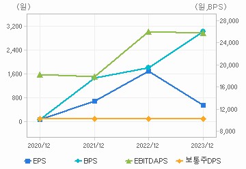 최근 4개년 연간 Per Share 지표: 자세한 내용은 클릭후 팝업창 참고