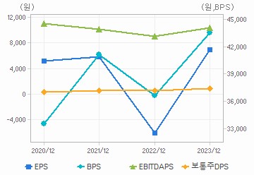 최근 4개년 연간 Per Share 지표: 자세한 내용은 클릭후 팝업창 참고