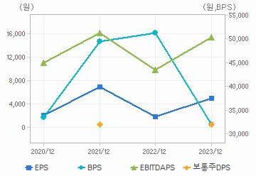 최근 4개년 연간 Per Share 지표: 자세한 내용은 클릭후 팝업창 참고