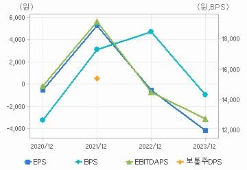 최근 4개년 연간 Per Share 지표: 자세한 내용은 클릭후 팝업창 참고