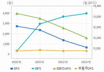 최근 4개년 연간 Per Share 지표: 자세한 내용은 클릭후 팝업창 참고