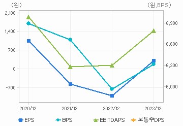 최근 4개년 연간 Per Share 지표: 자세한 내용은 클릭후 팝업창 참고