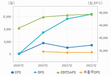 최근 4개년 연간 Per Share 지표: 자세한 내용은 클릭후 팝업창 참고