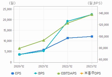 최근 4개년 연간 Per Share 지표: 자세한 내용은 클릭후 팝업창 참고