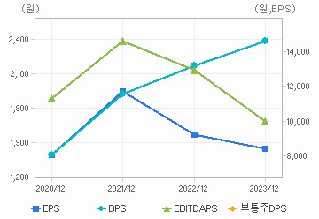 최근 4개년 연간 Per Share 지표: 자세한 내용은 클릭후 팝업창 참고