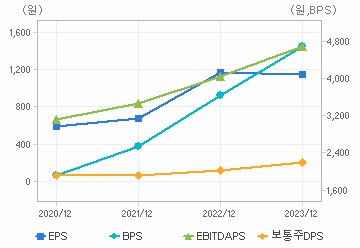 최근 4개년 연간 Per Share 지표: 자세한 내용은 클릭후 팝업창 참고