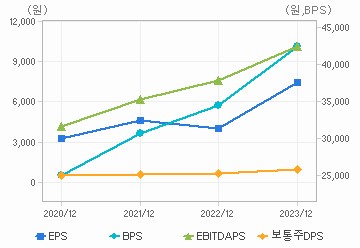 최근 4개년 연간 Per Share 지표: 자세한 내용은 클릭후 팝업창 참고