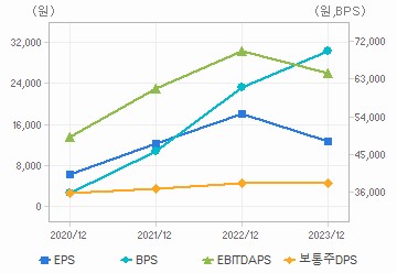 최근 4개년 연간 Per Share 지표: 자세한 내용은 클릭후 팝업창 참고