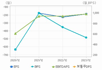 최근 4개년 연간 Per Share 지표: 자세한 내용은 클릭후 팝업창 참고