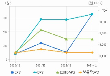 최근 4개년 연간 Per Share 지표: 자세한 내용은 클릭후 팝업창 참고