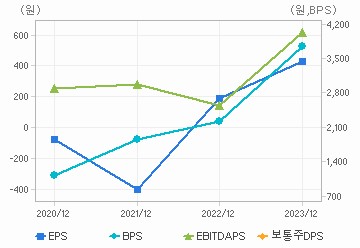 최근 4개년 연간 Per Share 지표: 자세한 내용은 클릭후 팝업창 참고