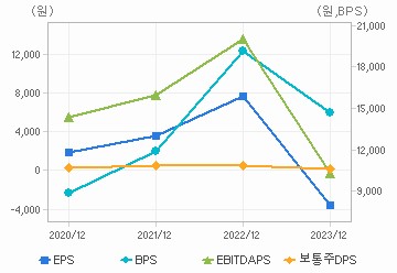 최근 4개년 연간 Per Share 지표: 자세한 내용은 클릭후 팝업창 참고