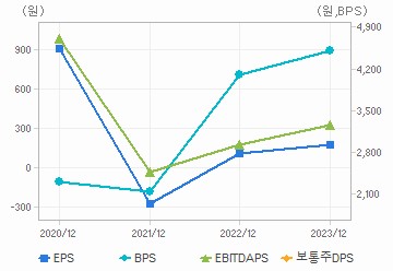 최근 4개년 연간 Per Share 지표: 자세한 내용은 클릭후 팝업창 참고