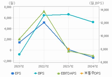 최근 4개년 연간 Per Share 지표: 자세한 내용은 클릭후 팝업창 참고