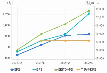 최근 4개년 연간 Per Share 지표: 자세한 내용은 클릭후 팝업창 참고