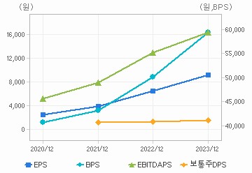 최근 4개년 연간 Per Share 지표: 자세한 내용은 클릭후 팝업창 참고