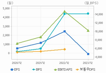 최근 4개년 연간 Per Share 지표: 자세한 내용은 클릭후 팝업창 참고