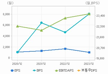 최근 4개년 연간 Per Share 지표: 자세한 내용은 클릭후 팝업창 참고