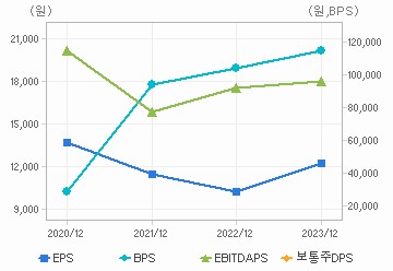 최근 4개년 연간 Per Share 지표: 자세한 내용은 클릭후 팝업창 참고