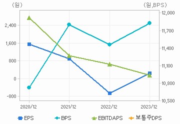 최근 4개년 연간 Per Share 지표: 자세한 내용은 클릭후 팝업창 참고