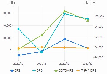 최근 4개년 연간 Per Share 지표: 자세한 내용은 클릭후 팝업창 참고