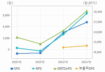 최근 4개년 연간 Per Share 지표: 자세한 내용은 클릭후 팝업창 참고