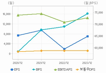 최근 4개년 연간 Per Share 지표: 자세한 내용은 클릭후 팝업창 참고