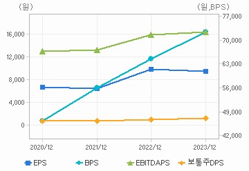 최근 4개년 연간 Per Share 지표: 자세한 내용은 클릭후 팝업창 참고