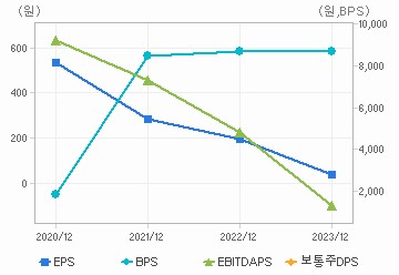 최근 4개년 연간 Per Share 지표: 자세한 내용은 클릭후 팝업창 참고