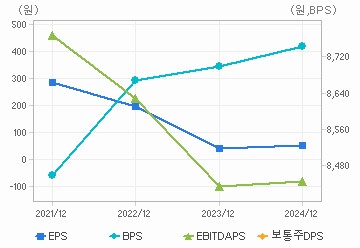 최근 4개년 연간 Per Share 지표: 자세한 내용은 클릭후 팝업창 참고