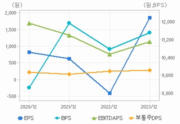 최근 4개년 연간 Per Share 지표: 자세한 내용은 클릭후 팝업창 참고