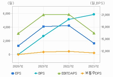 최근 4개년 연간 Per Share 지표: 자세한 내용은 클릭후 팝업창 참고