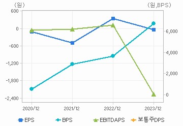 최근 4개년 연간 Per Share 지표: 자세한 내용은 클릭후 팝업창 참고