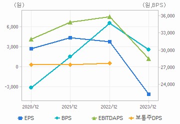 최근 4개년 연간 Per Share 지표: 자세한 내용은 클릭후 팝업창 참고