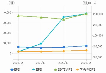 최근 4개년 연간 Per Share 지표: 자세한 내용은 클릭후 팝업창 참고