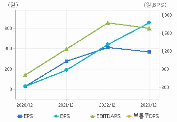 최근 4개년 연간 Per Share 지표: 자세한 내용은 클릭후 팝업창 참고