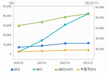 최근 4개년 연간 Per Share 지표: 자세한 내용은 클릭후 팝업창 참고