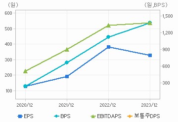 최근 4개년 연간 Per Share 지표: 자세한 내용은 클릭후 팝업창 참고
