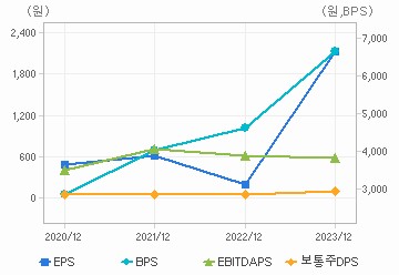 최근 4개년 연간 Per Share 지표: 자세한 내용은 클릭후 팝업창 참고